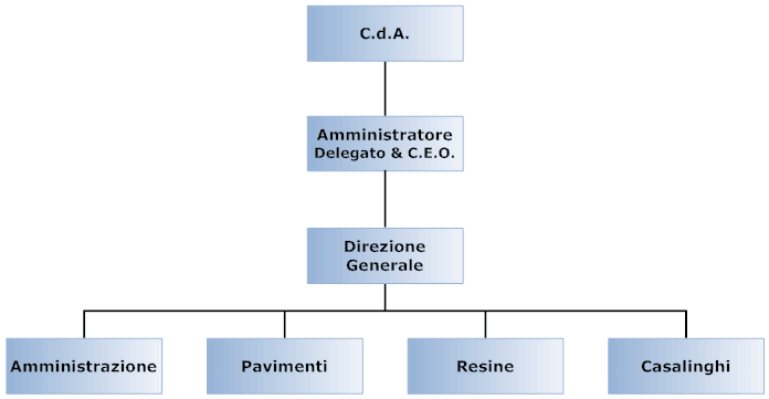 Organigramma aziendale